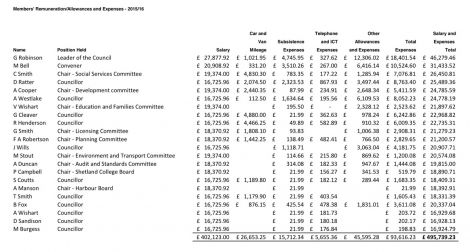 The full list of who earned and claimed what among SIC councillors in 2015/16.
