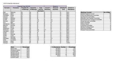 Councillors' meeting attendance rates.
