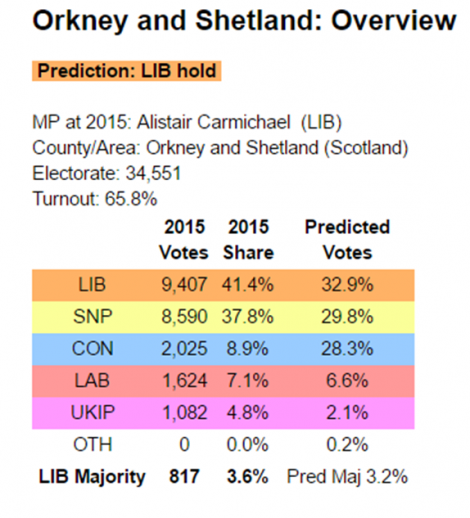 Electoral Calculus predicts a closely fought election for the northern isles.