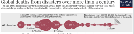 A graphic illustrating global deaths from disasters over more than a century, with bubble sizes representing estimated death tolls. Major events with millions of deaths are labeled from 1900 onward.
