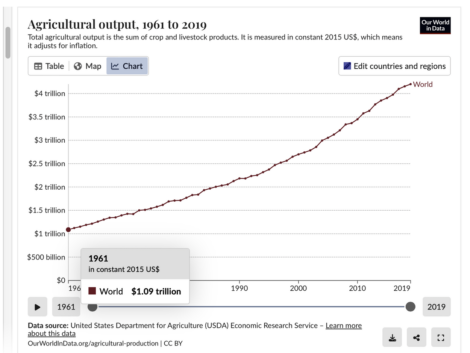 Graph showing global agricultural output from 1961 to 2019. The output, measured in constant 2015 US dollars, rises steadily, reaching approximately $4.9 trillion in 2019.