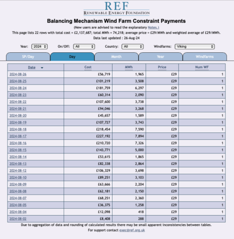 A table from the Renewable Energy Foundation detailing wind farm constraint payments for August 2024, including SP day, month, AWMh, price per MWh, and the number of wind farms involved.投稿日: 26-Aug-24.