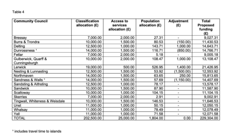 Table detailing community council funding allocations, including classification, access to services, population, and adjustments, with total proposed funding on the far right.